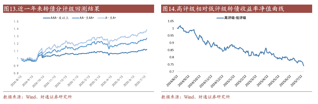 8月6日新乳转债上涨0.31%，转股溢价率36.99%
