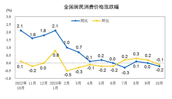 核心CPI连续3个月回升——消费领域价格呈现积极变化