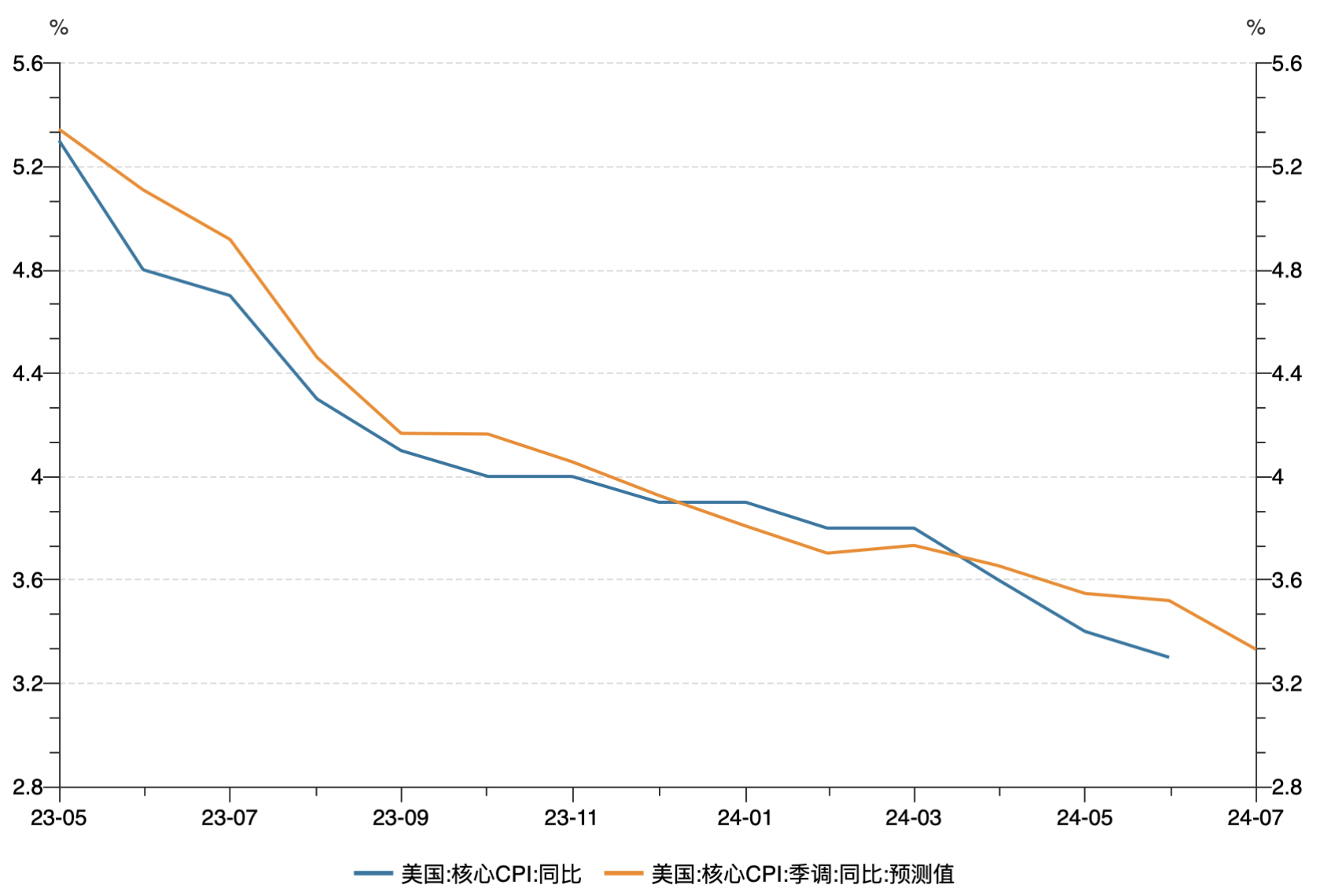 核心CPI连续3个月回升——消费领域价格呈现积极变化
