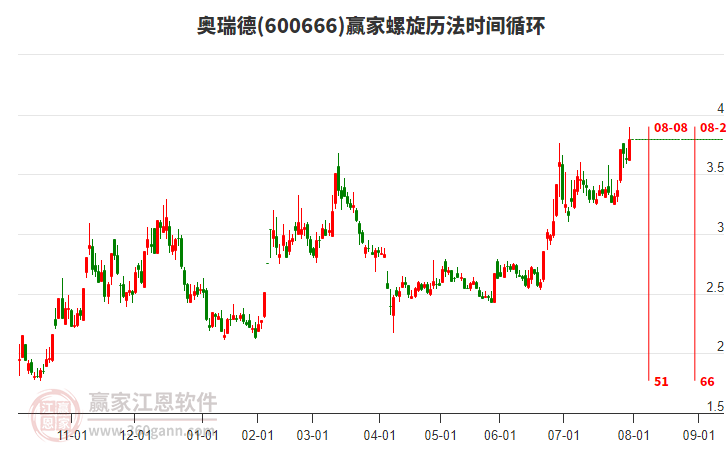 奥瑞德：完成首期算力RWA发行 探索AI基础设施数字化融资新路径