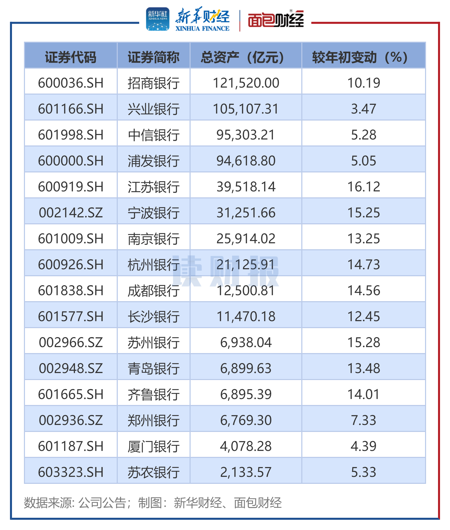 浦发银行上半年净利同比增逾10%