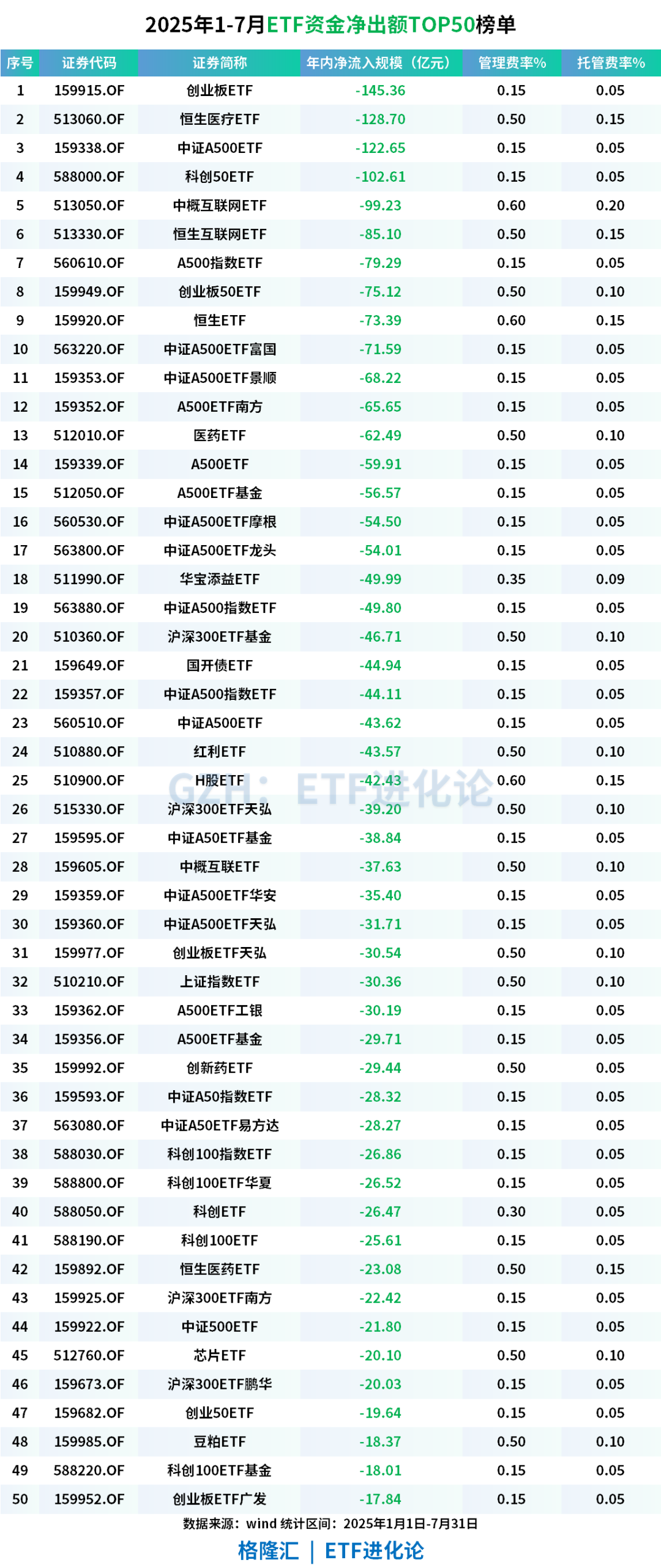 ETF规模速报 | 公司债ETF净流入超7亿元，A500ETF净流出超8亿元