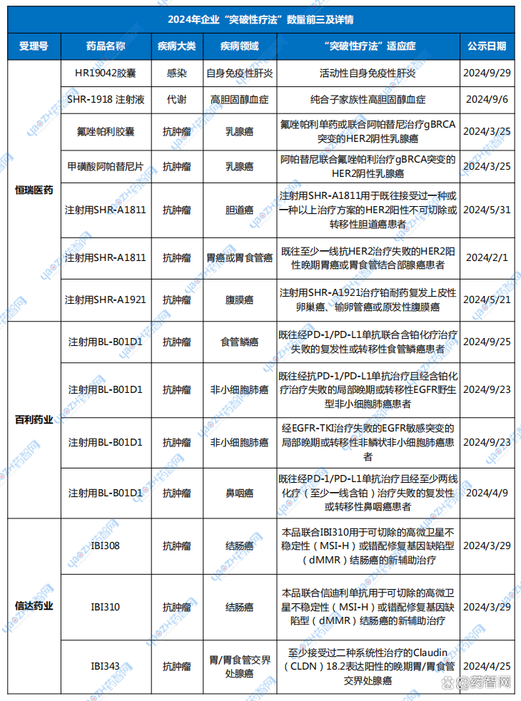 恒瑞医药两款药品纳入拟突破性治疗品种公示名单