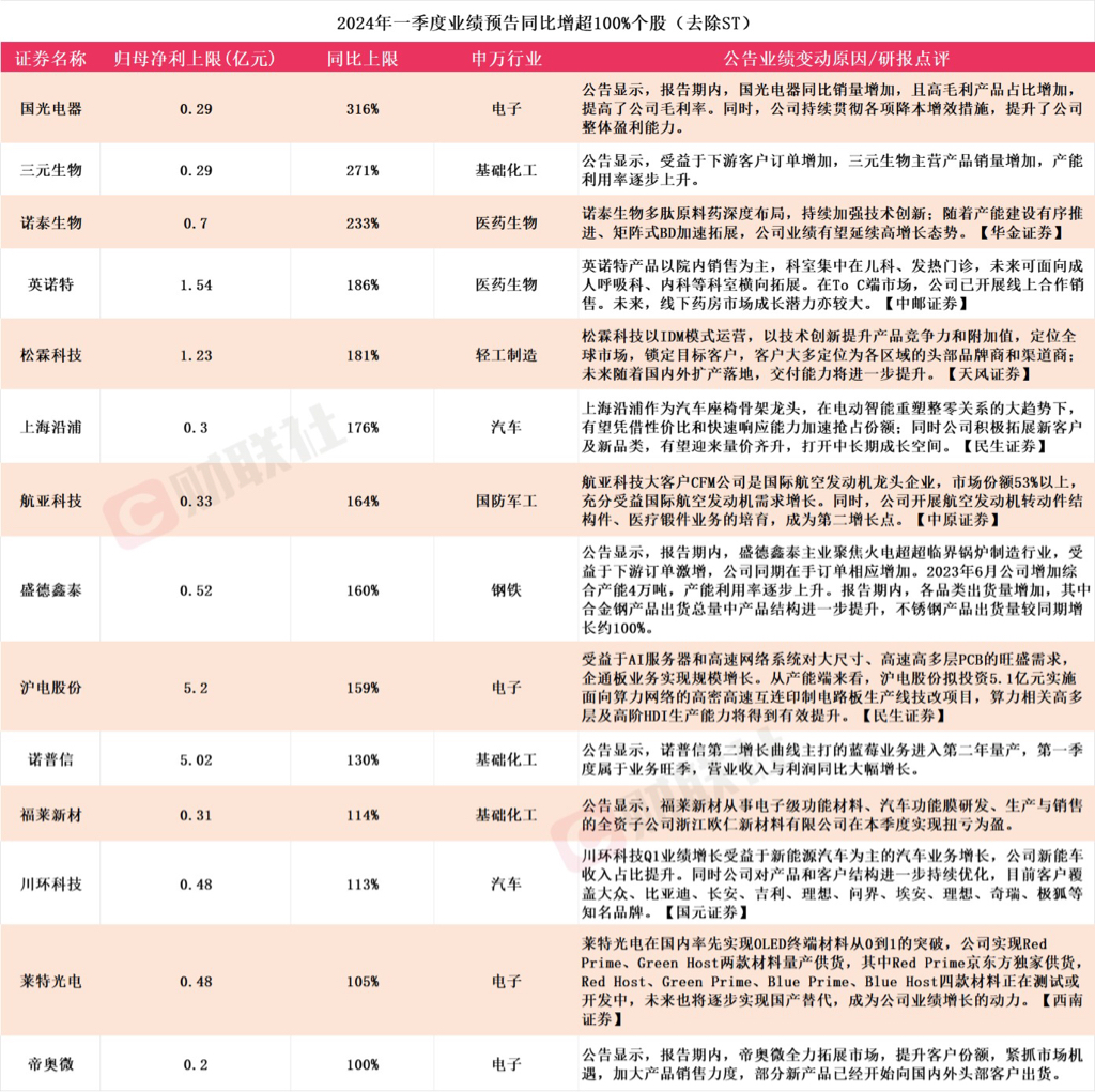 半导体设备行业持续回暖 多家上市公司去年营收净利双增长