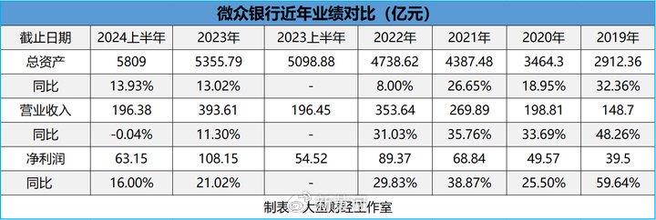 上市银行首份半年报出炉 常熟银行营收净利维持两位数增长