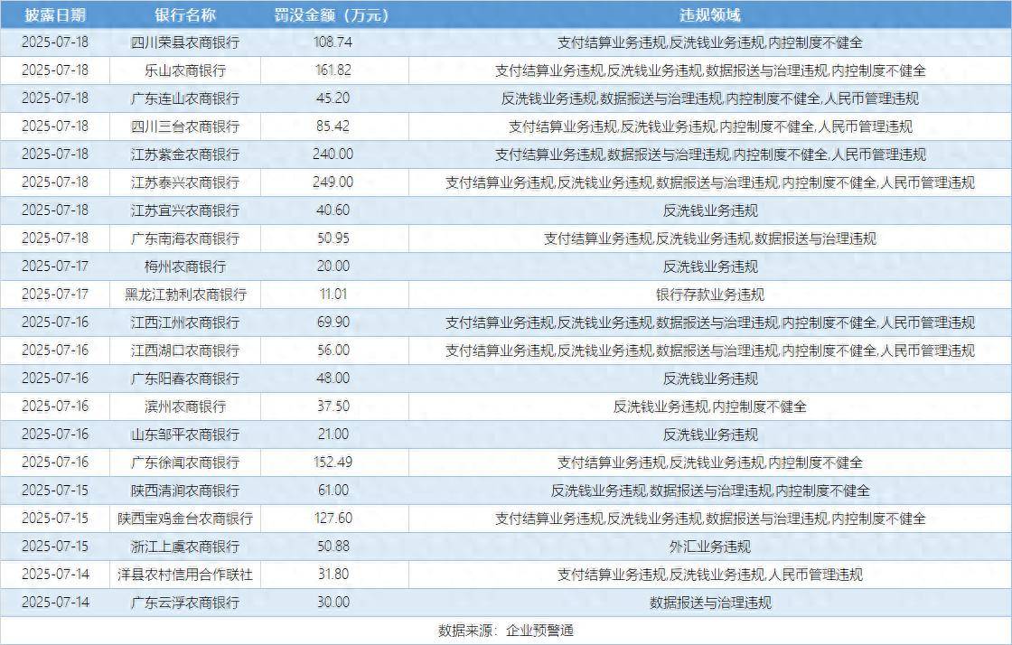上半年信托业罚单破千万 多家机构因违规被罚