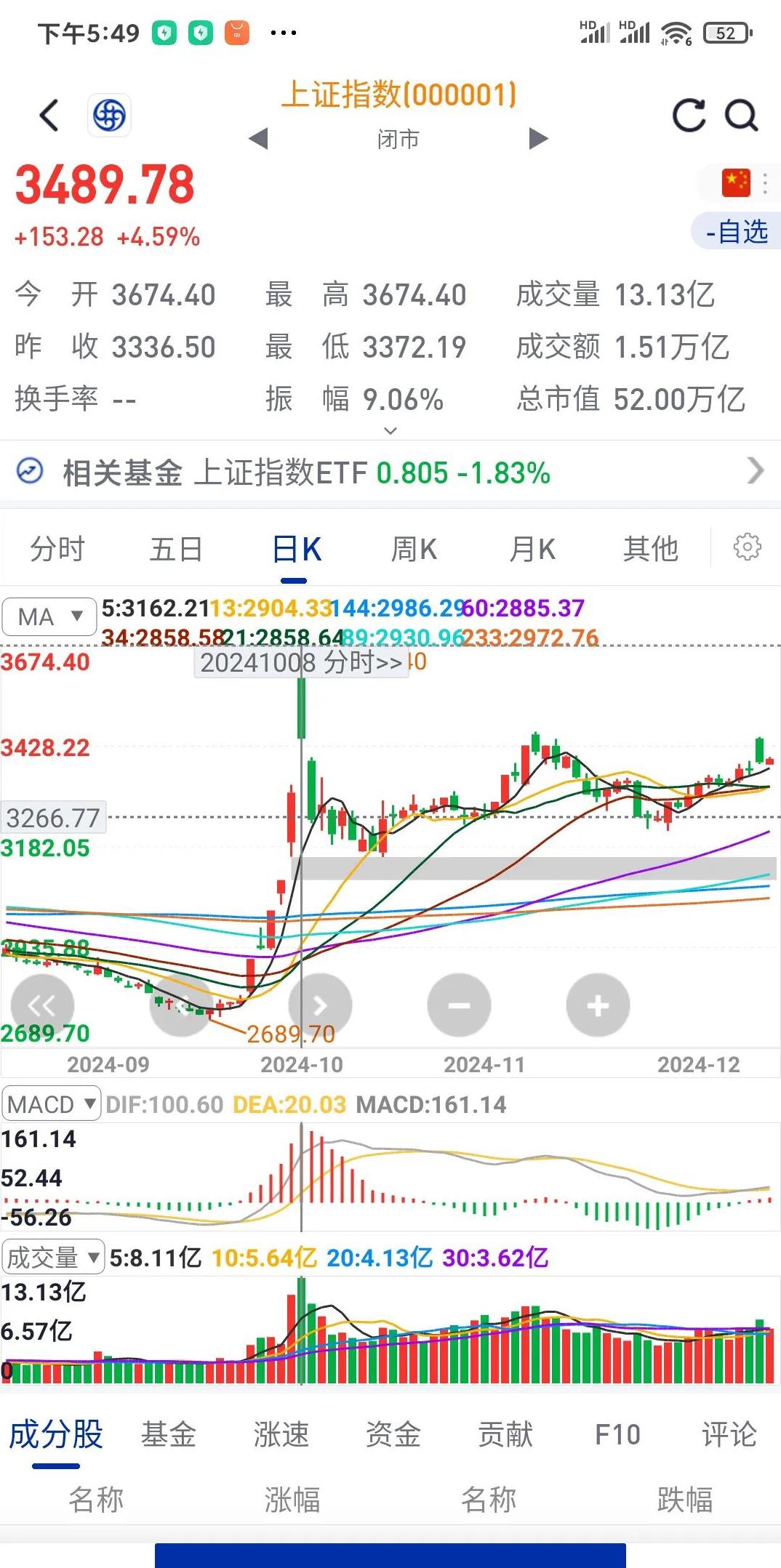 晕了晕了！这个板块正被主力大手笔扫货，ETF份额创出历史新高，而近期火爆的钢铁竟被持续抛售