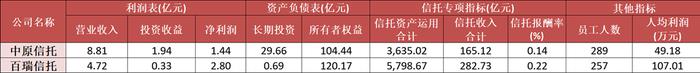 中原信托拟增资至50亿元 二股东中原高速拟放弃增资优先认购权