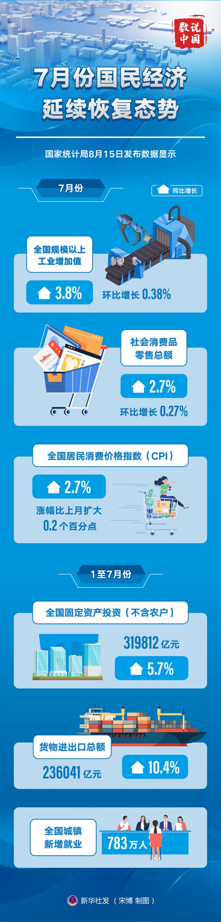 新华全媒+丨宏观政策发力显效 国民经济稳中有进——透视7月我国经济运行态势