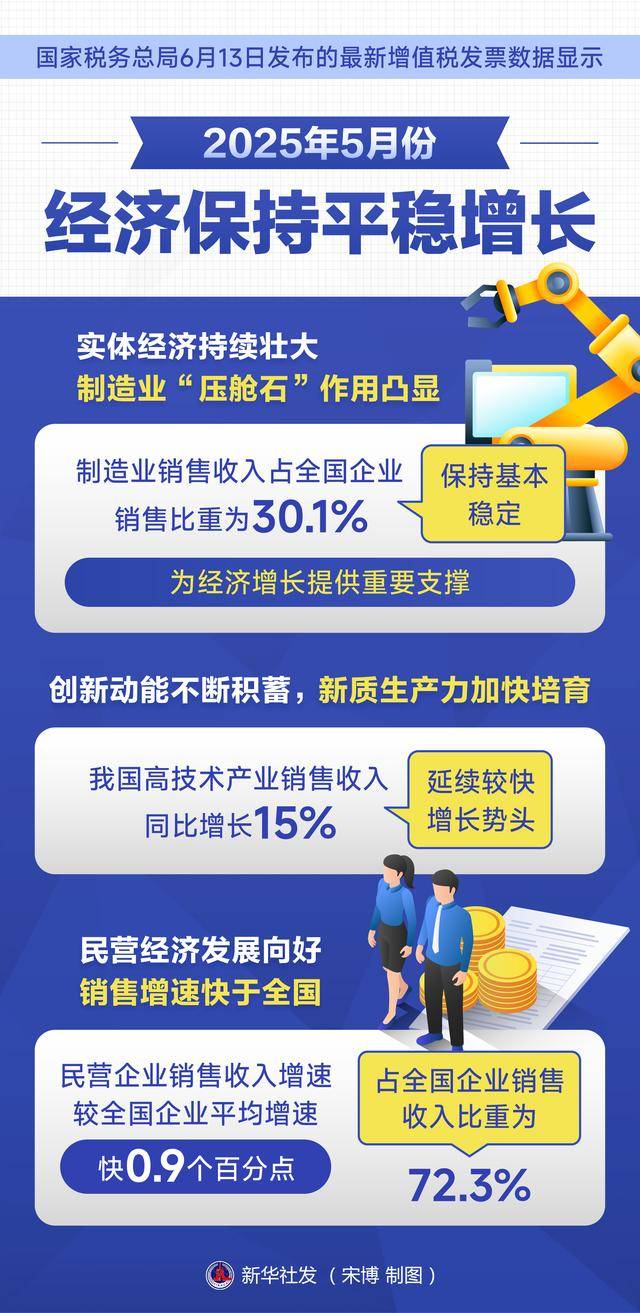 新华全媒+丨宏观政策发力显效 国民经济稳中有进——透视7月我国经济运行态势