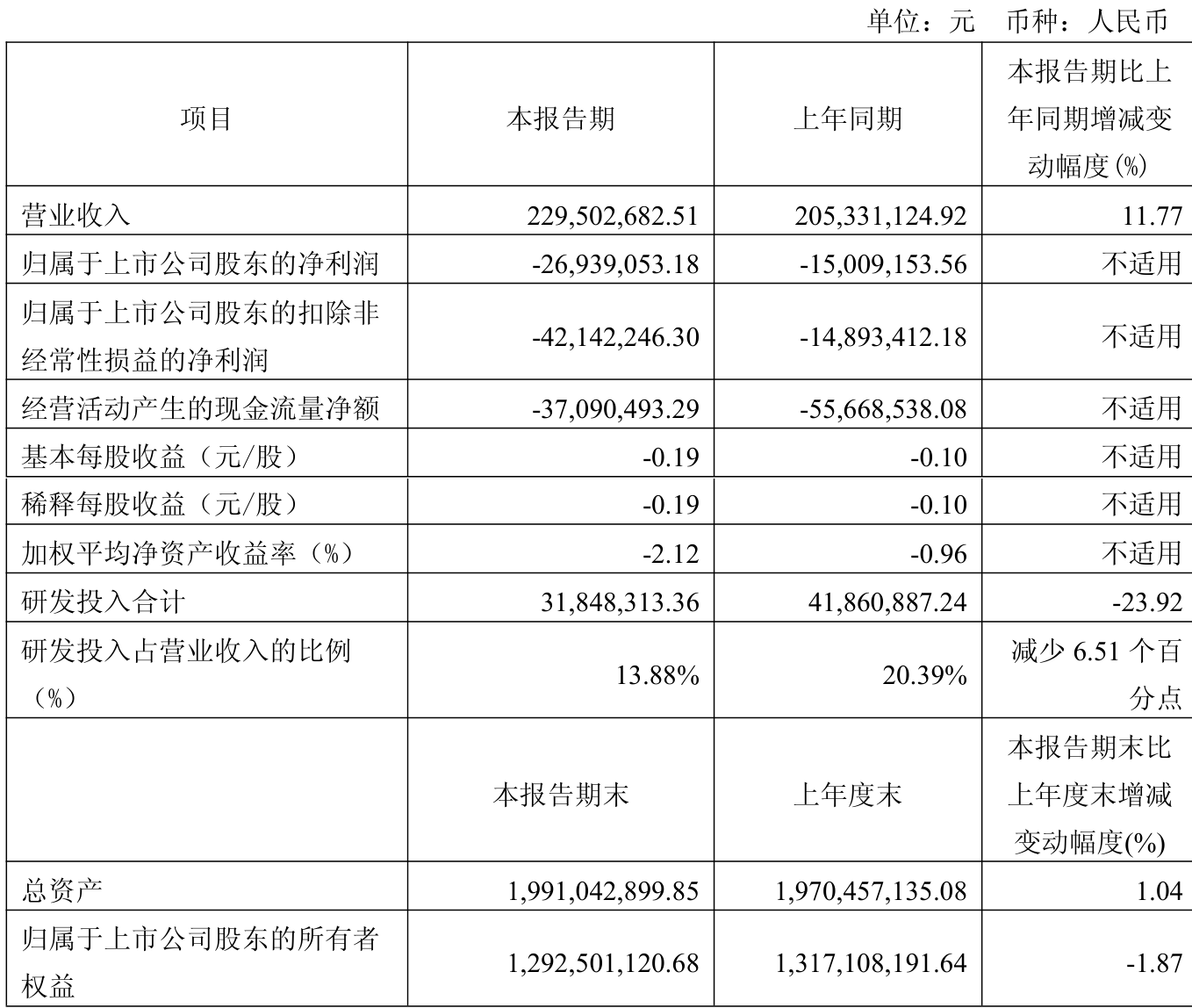 禾赛科技二季度实现营收7.1亿元