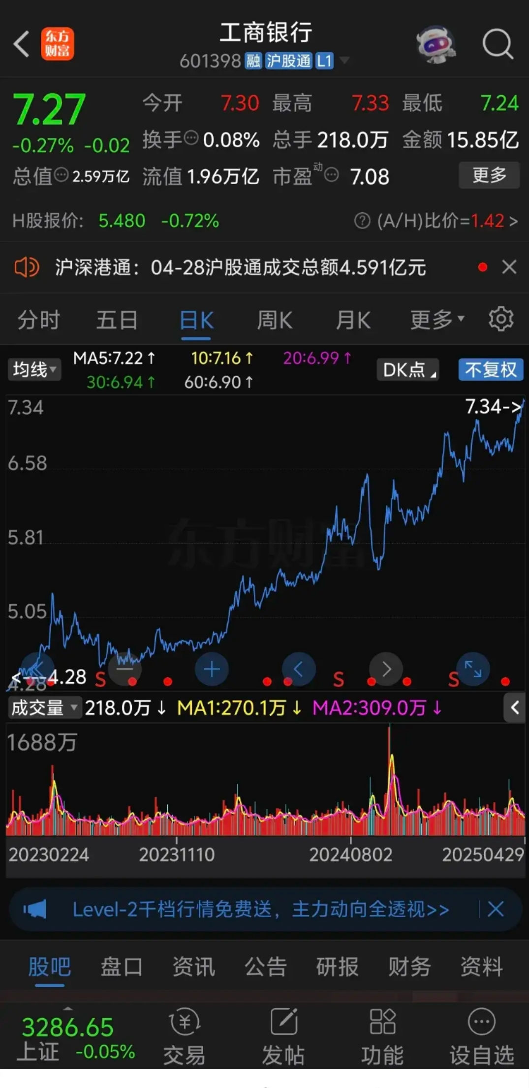 二季度末商业银行净息差降至1.42%
