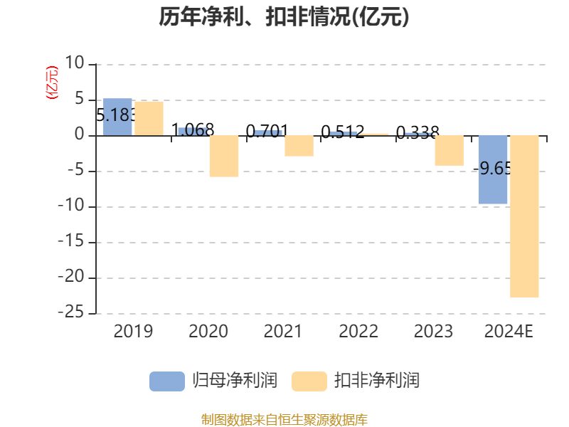 泉为科技2024年预亏近1.35亿元 拟以2.7亿元估值出售控股子公司为回笼资金