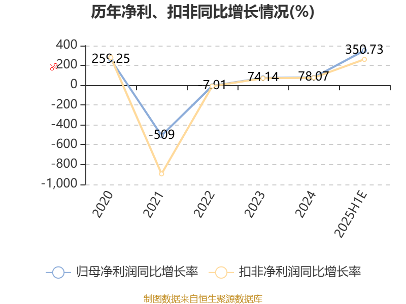 泉为科技2024年预亏近1.35亿元 拟以2.7亿元估值出售控股子公司为回笼资金