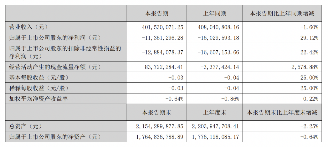 未名医药2024年亏损收窄难掩多重经营危机 重要产品因抽检不合格遭多省停采