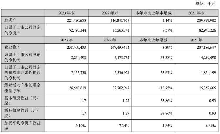 顺丰控股：7月速运物流业务量13.77亿票 同比增长33.69%
