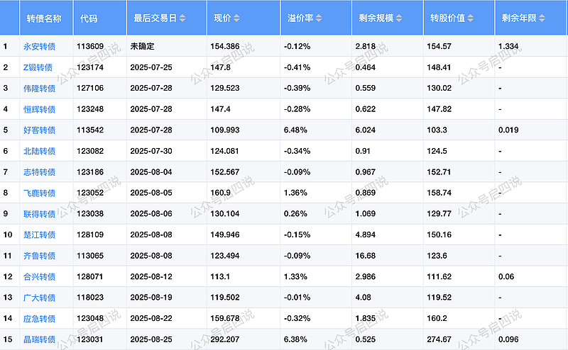 8月18日科华转债上涨1%，转股溢价率223.44%