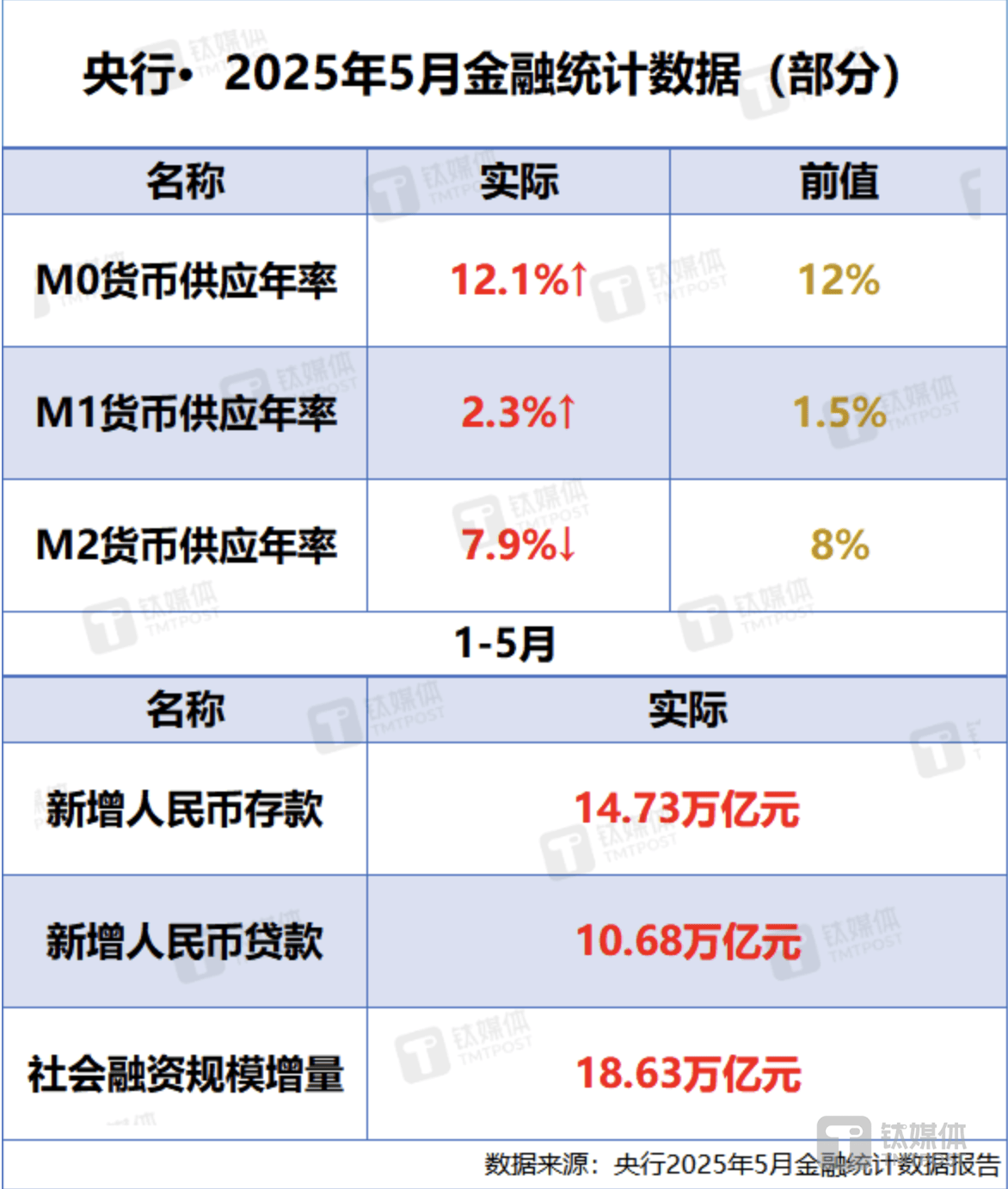 央行：2025年6月末社会融资规模存量为430.22万亿元