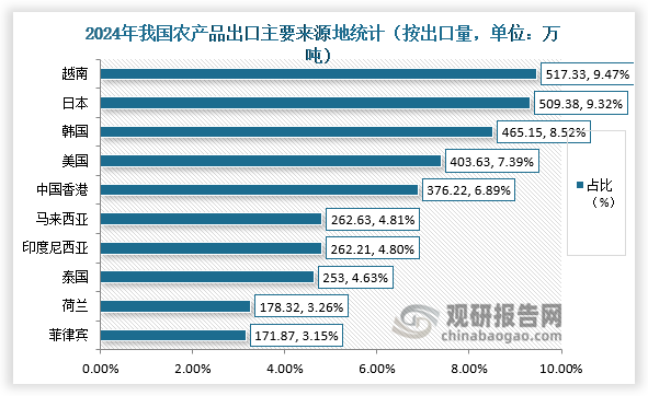 前7个月我国农产品网络零售额同比增长7.4%