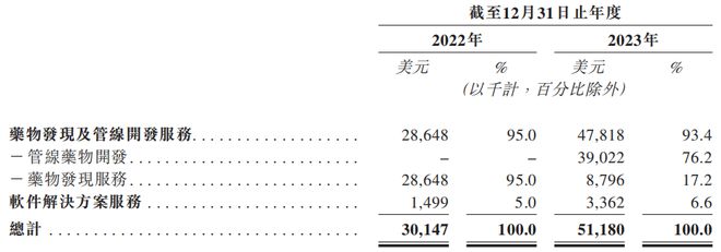 英矽智能三闯港交所 AI制药盈利待考