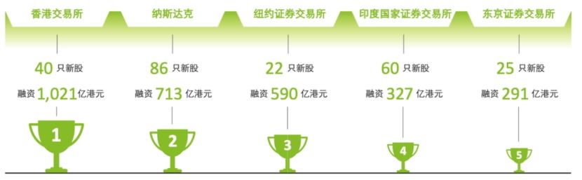 港股IPO市场持续火热 企业业态持续丰富