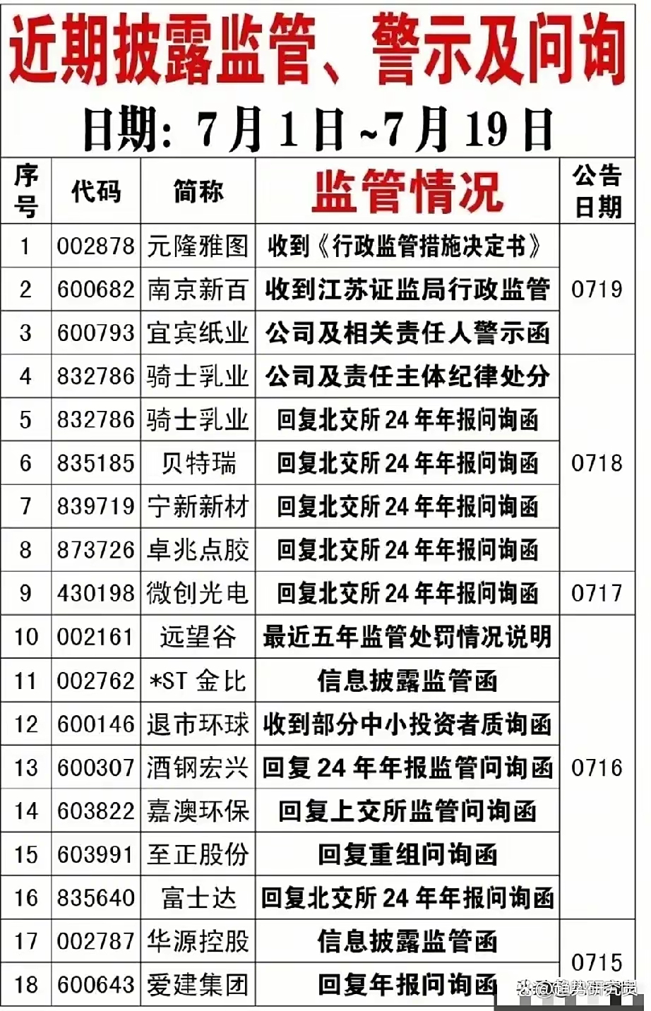 金科股份：因信披违规，公司及董事长、总裁、财务负责人等收到行政监管措施决定书