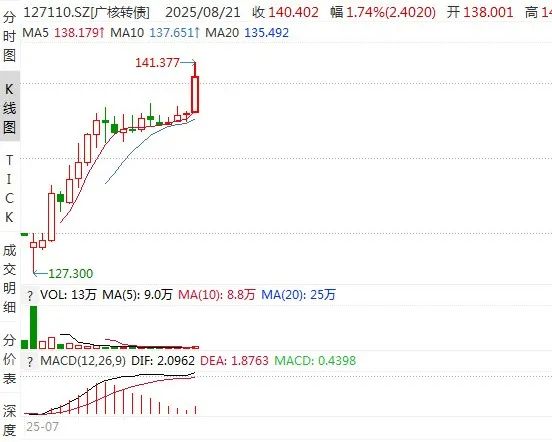 8月21日福莱转债上涨0.8%，转股溢价率195.67%