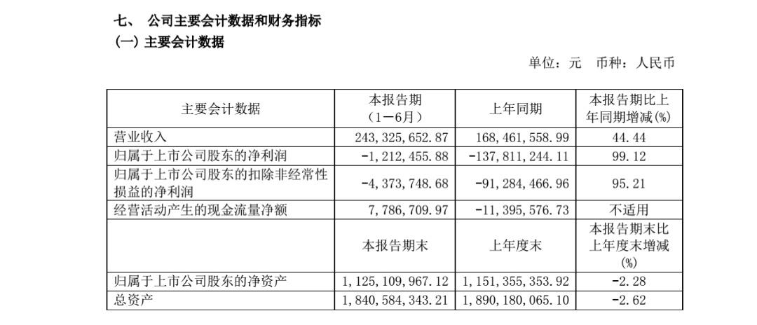 隆基绿能：上半年亏损收窄 BC技术突破成亮点