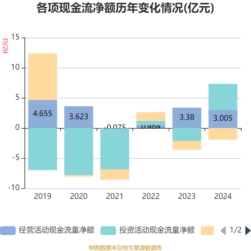 丸美生物：2025年上半年营收同比增长30.83% 拟10派2.5元