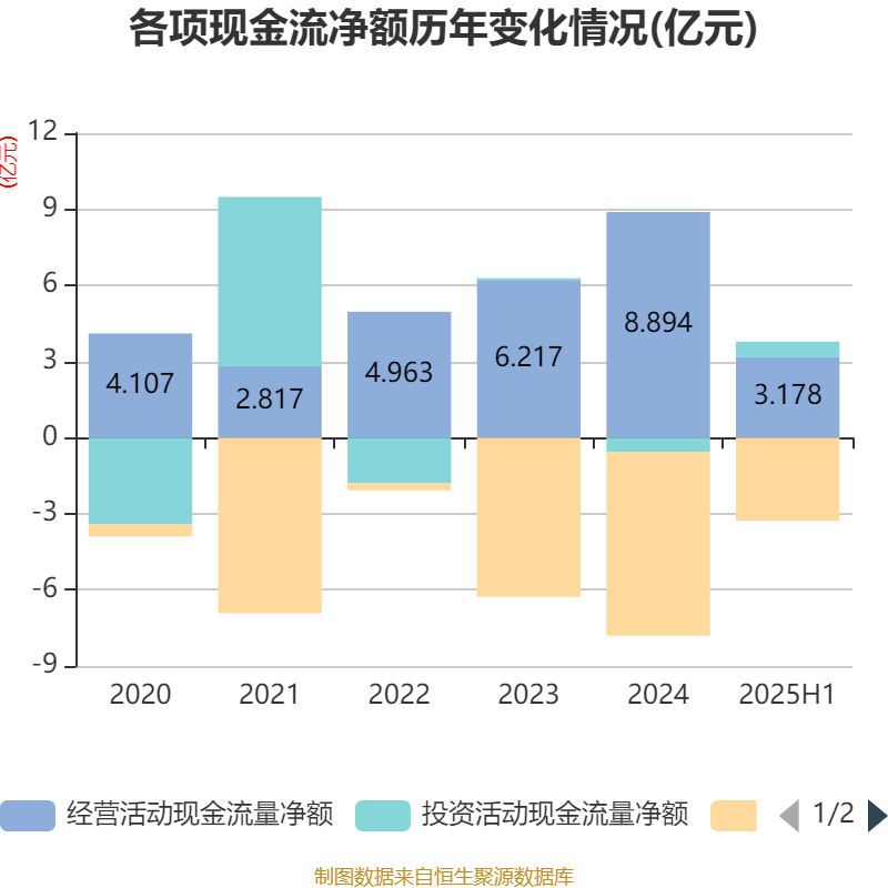丸美生物：2025年上半年营收同比增长30.83% 拟10派2.5元
