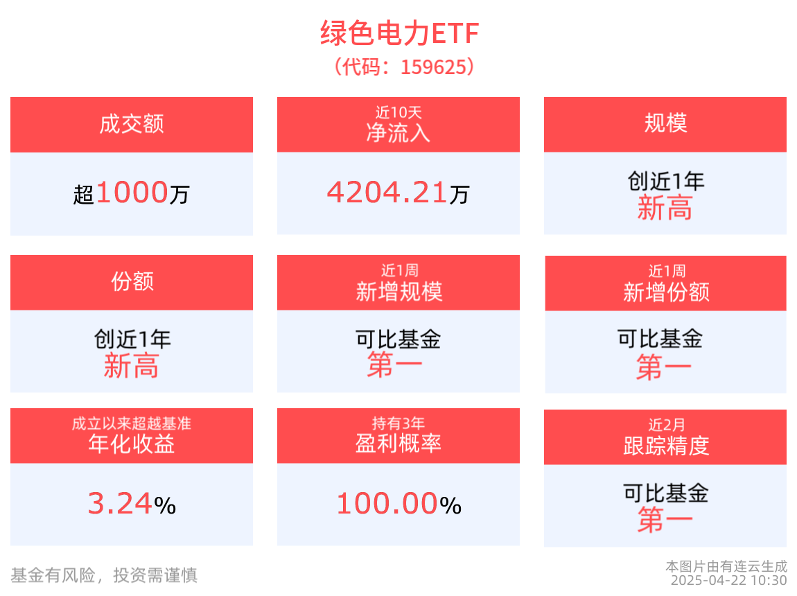 前7月全国绿电交易电量同比增长42.1%