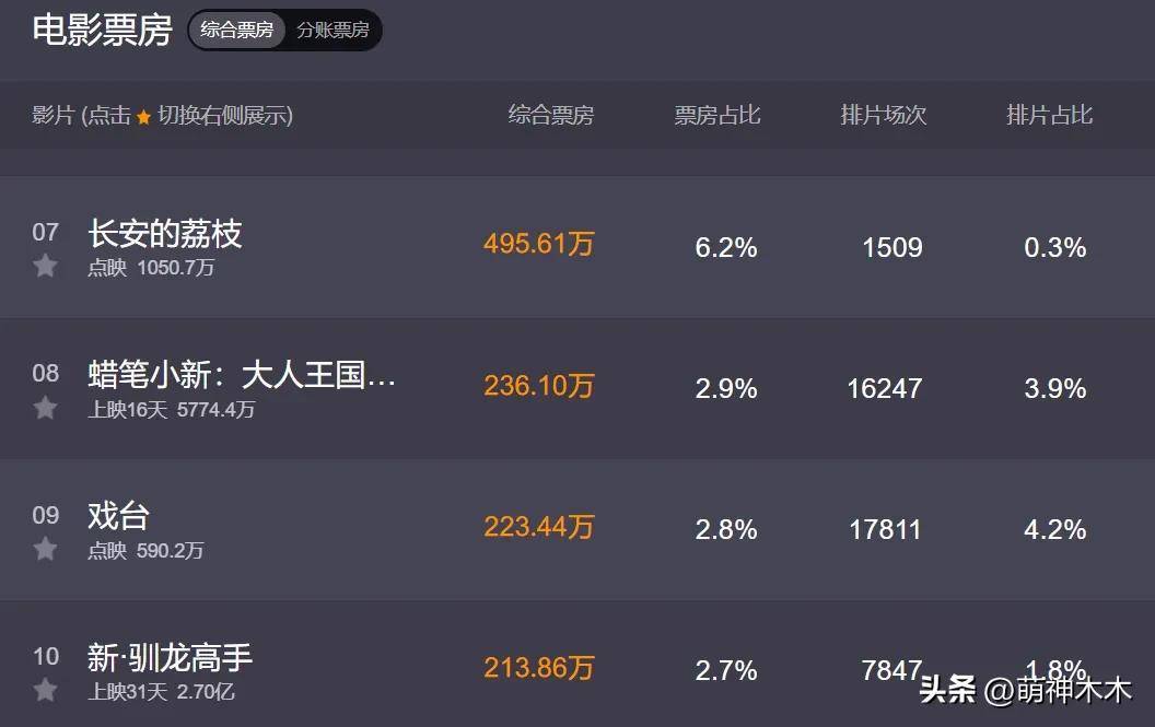 “五一”档票房破七亿元 上市影企业绩分化