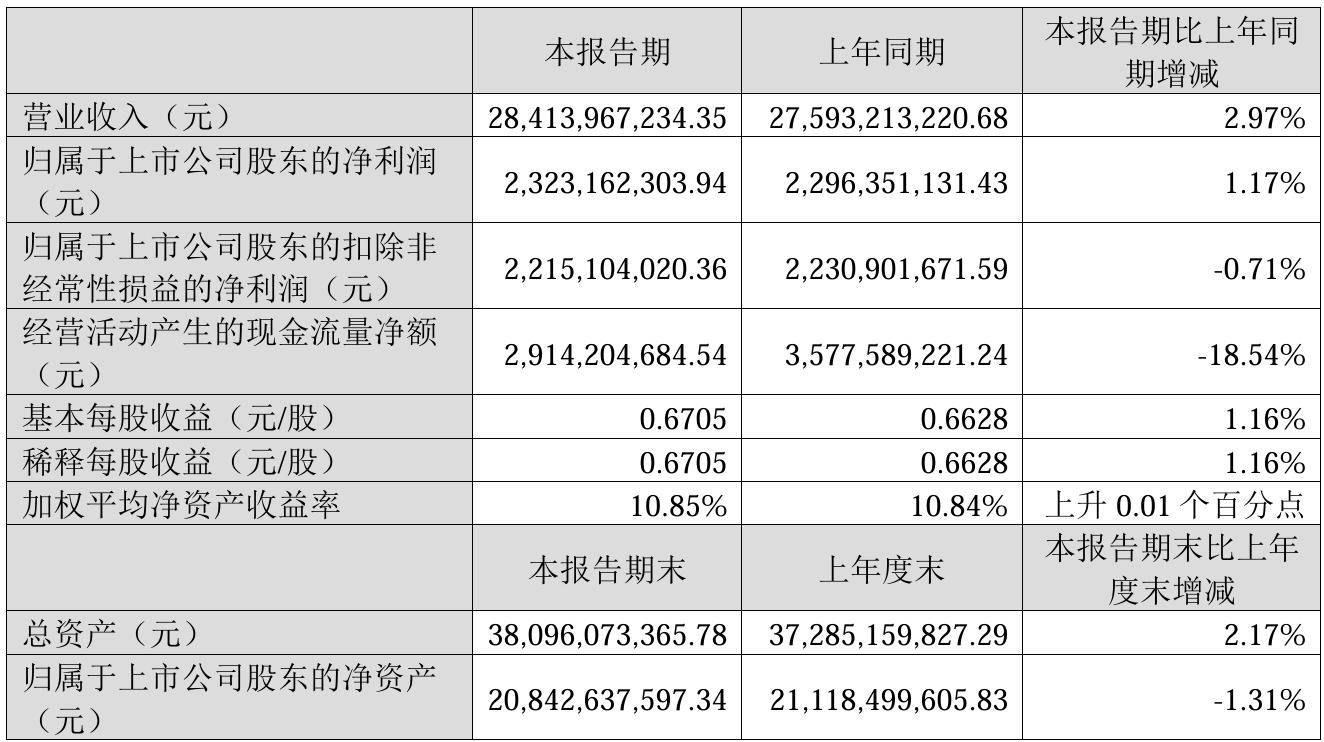 五大白酒去年净利超1500亿元：贵州茅台862亿领跑，洋河营收净利齐降