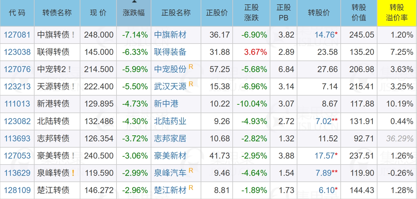 8月22日华辰转债下跌0.33%，转股溢价率58.73%