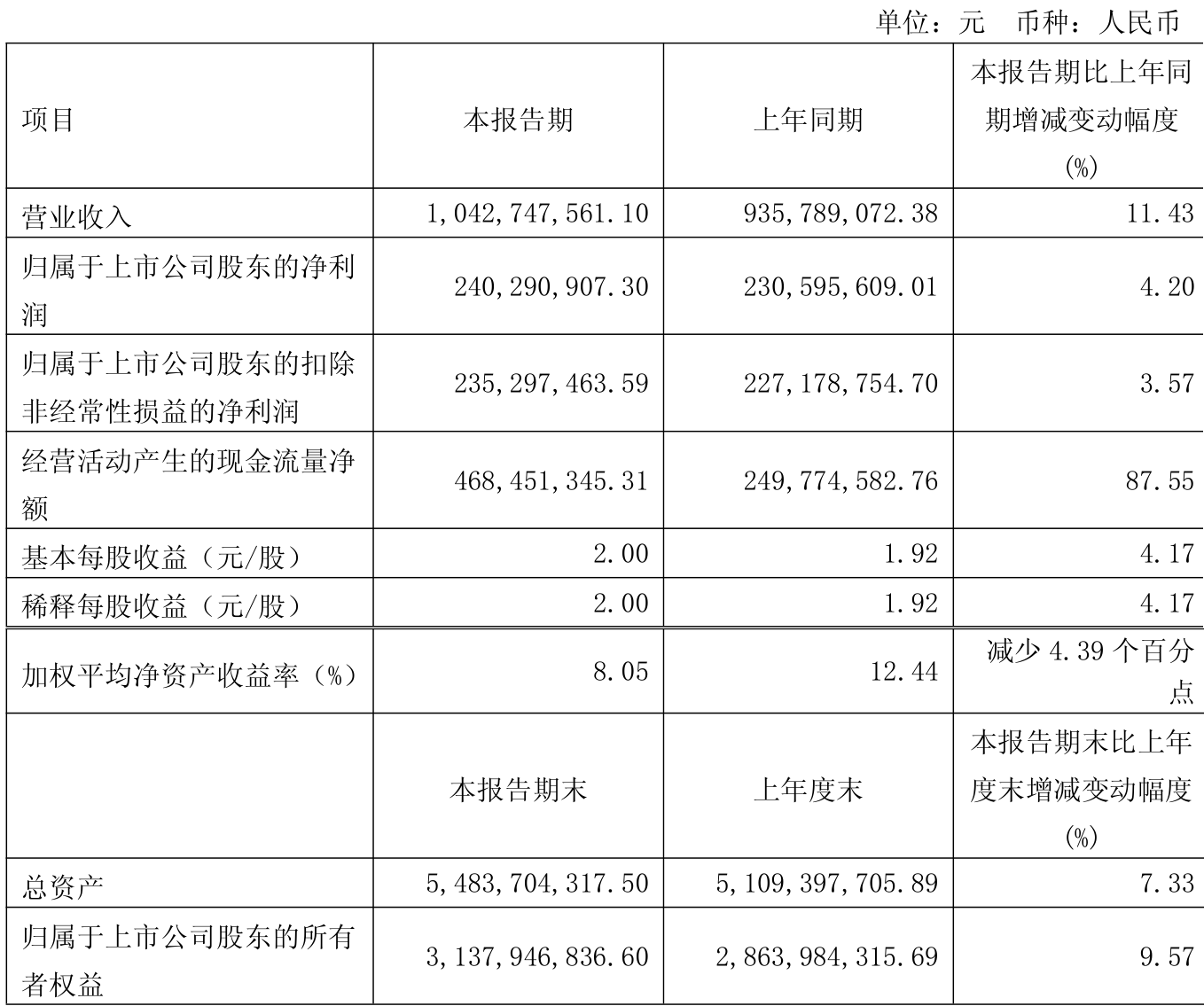 天德钰：上半年净利润1.52亿元 同比增长50.89%