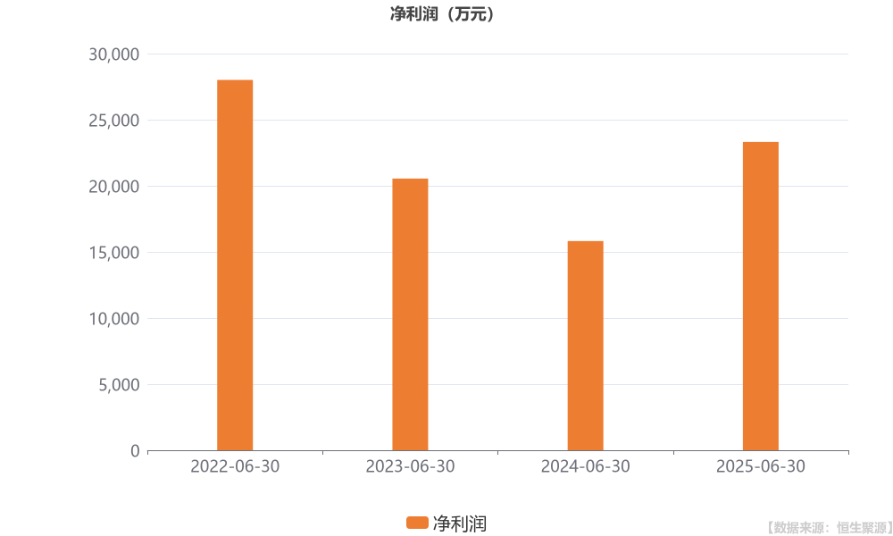 义翘神州：上半年扣非净利润同比增长31.85%