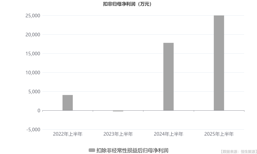 义翘神州：上半年扣非净利润同比增长31.85%