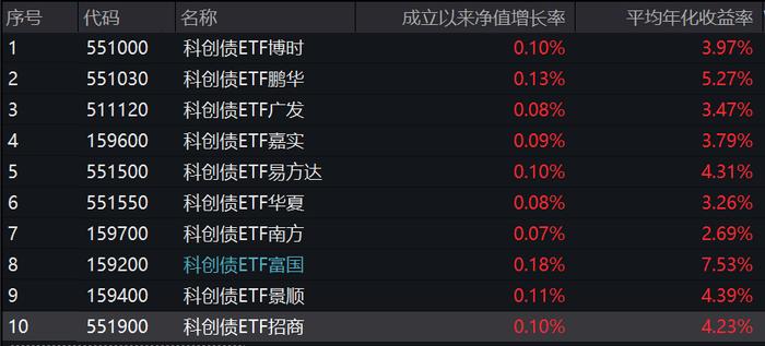 年内新发基金规模连破纪录；4只科创债ETF规模突破百亿元