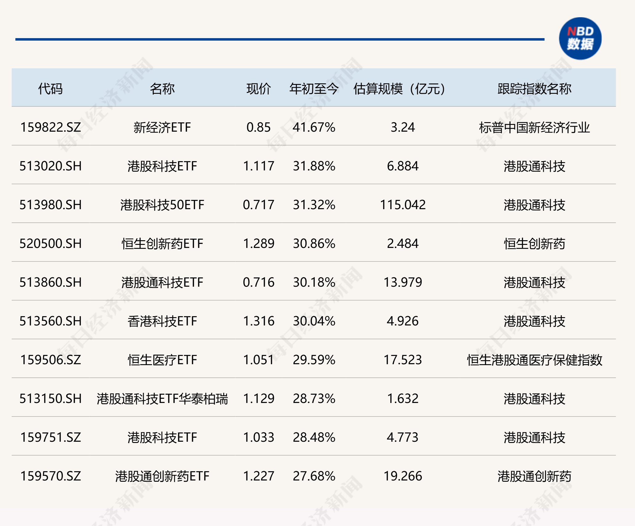 年内新发基金规模连破纪录；4只科创债ETF规模突破百亿元