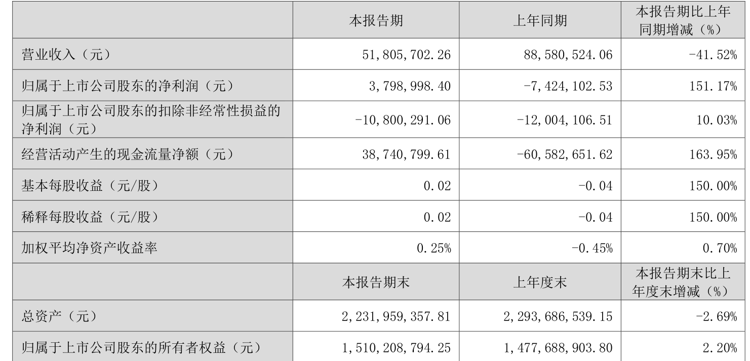 天保基建：上半年实现净利润1.18亿元 同比增长2106.58%