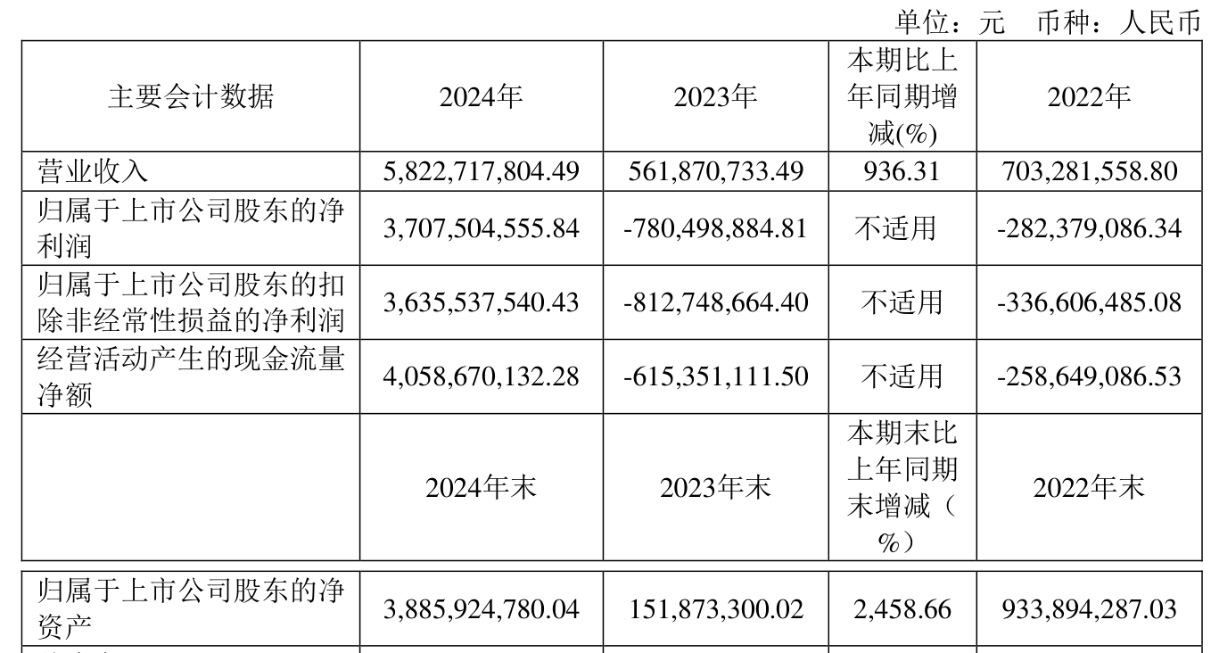 天保基建：上半年实现净利润1.18亿元 同比增长2106.58%
