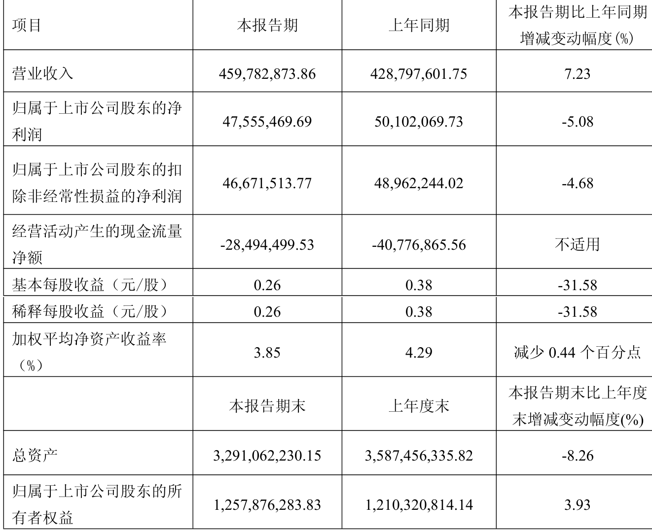 恒通股份：上半年净利润同比增长38.86% 港口业务成新增长引擎