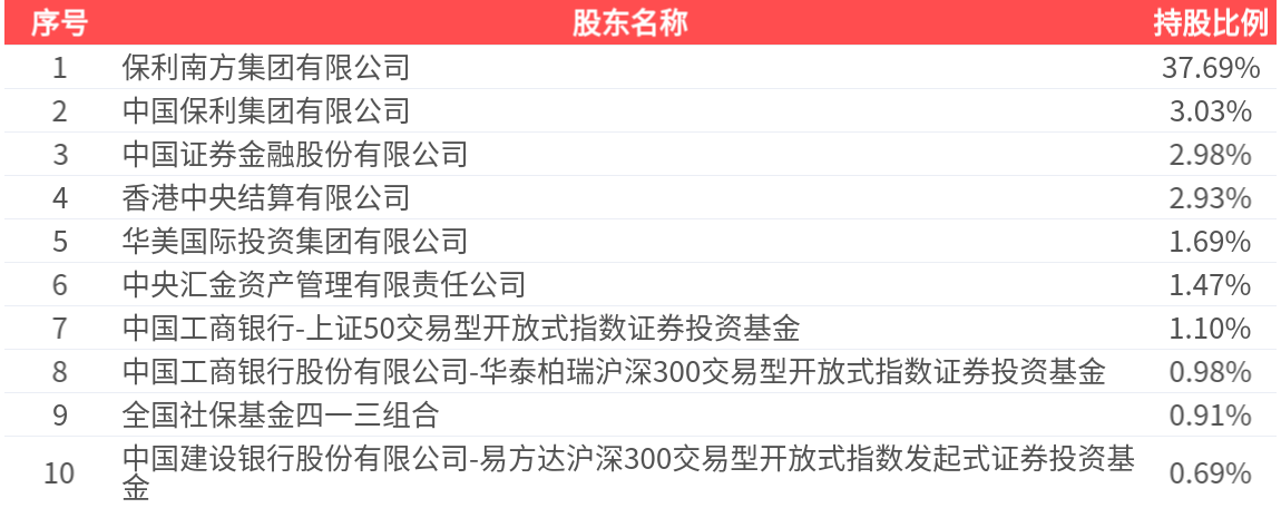 天保基建：上半年实现净利润1.18亿元 同比增长2106.58%