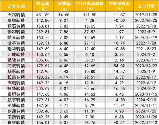8月26日景兴转债上涨0.6%，转股溢价率4.02%