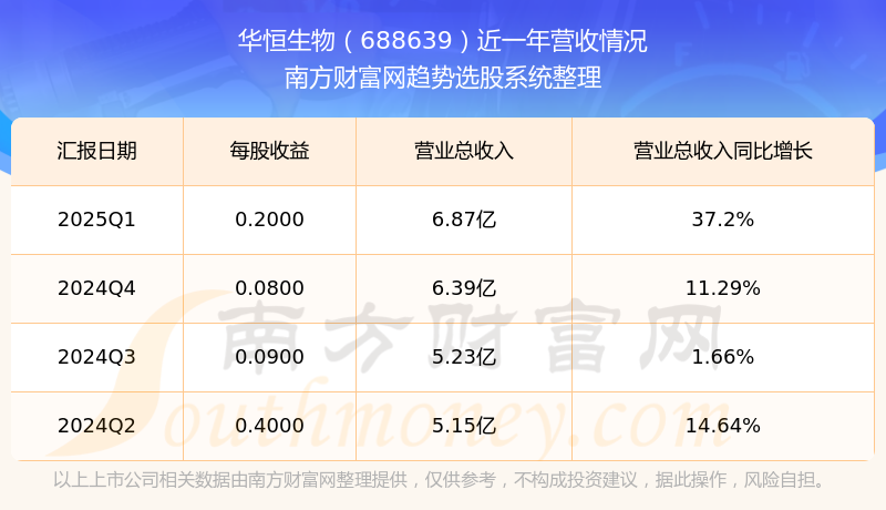华恒生物：上半年营收同比增长46.54% 多维产品协同发展