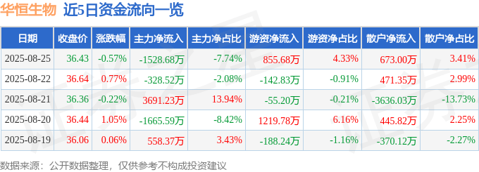 华恒生物：上半年营收同比增长46.54% 多维产品协同发展