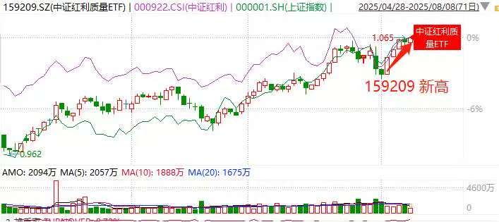 “高质量红利”延续强势，资金连续12日“加仓”中证红利质量ETF（159209）