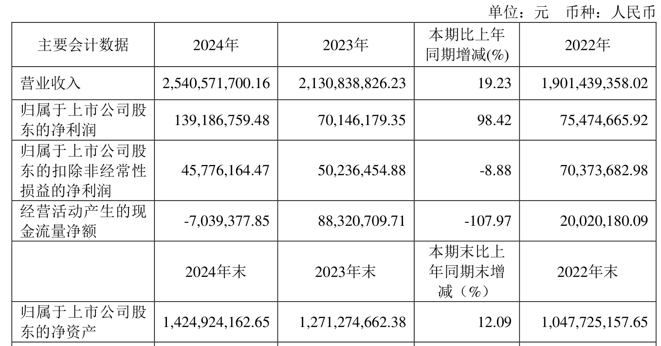 欧莱新材：上半年营收2.17亿元