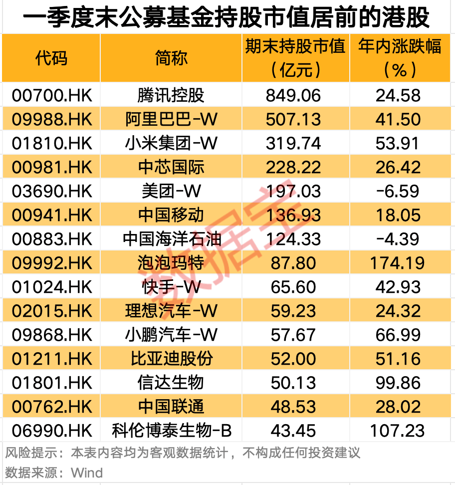 公募基金管理规模突破34万亿元；公募前十大重仓股出炉