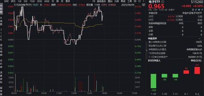 两大消息袭来，“寒王”站上1400元！半导体设备ETF（561980）盘中涨超4%，机构：“三重周期”共振下半导体的估值扩张弹性